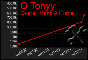 Total Graph of O Tonyy