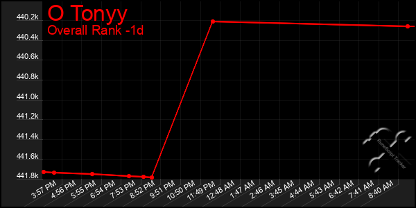 Last 24 Hours Graph of O Tonyy