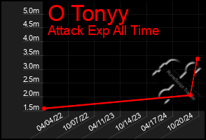 Total Graph of O Tonyy