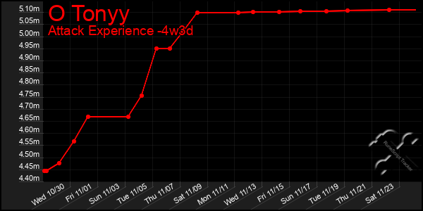 Last 31 Days Graph of O Tonyy