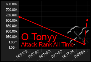 Total Graph of O Tonyy