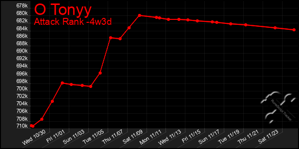 Last 31 Days Graph of O Tonyy