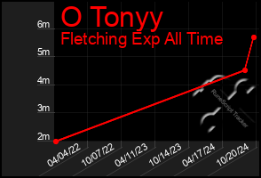 Total Graph of O Tonyy