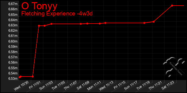 Last 31 Days Graph of O Tonyy