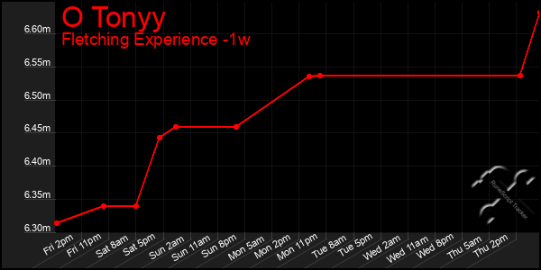 Last 7 Days Graph of O Tonyy