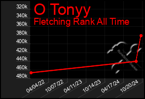 Total Graph of O Tonyy