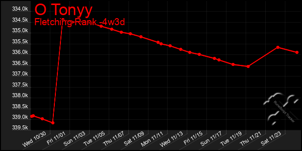 Last 31 Days Graph of O Tonyy