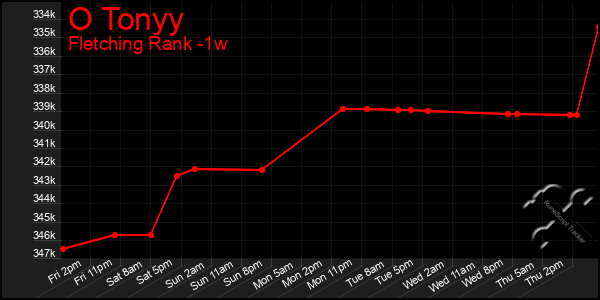 Last 7 Days Graph of O Tonyy