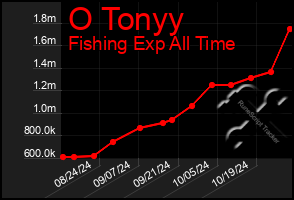 Total Graph of O Tonyy