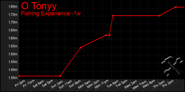 Last 7 Days Graph of O Tonyy