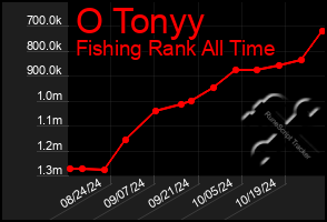 Total Graph of O Tonyy