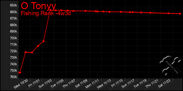 Last 31 Days Graph of O Tonyy