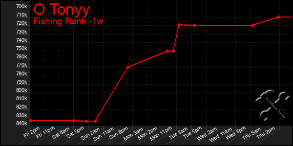 Last 7 Days Graph of O Tonyy