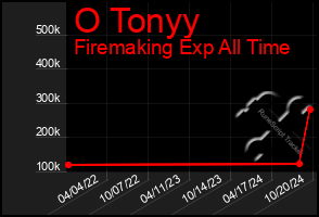 Total Graph of O Tonyy