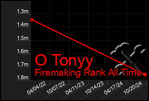 Total Graph of O Tonyy