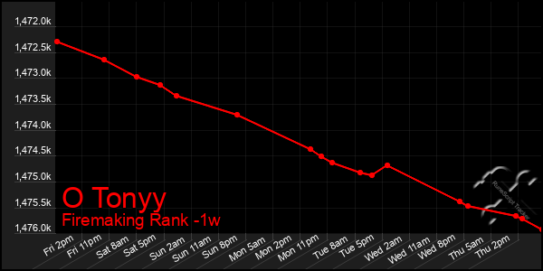 Last 7 Days Graph of O Tonyy