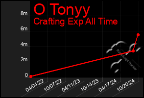 Total Graph of O Tonyy