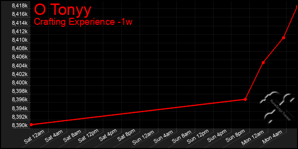 Last 7 Days Graph of O Tonyy