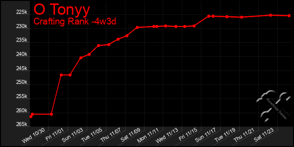 Last 31 Days Graph of O Tonyy