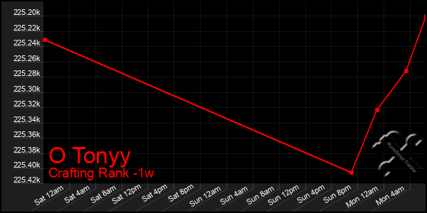 Last 7 Days Graph of O Tonyy