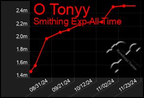 Total Graph of O Tonyy