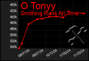 Total Graph of O Tonyy