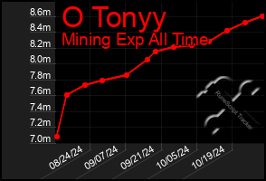 Total Graph of O Tonyy