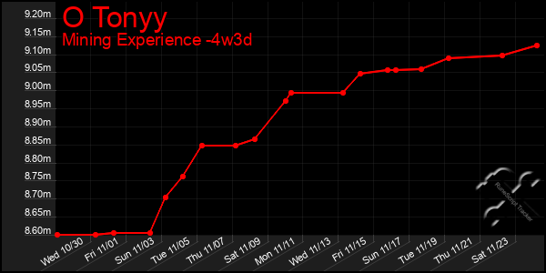 Last 31 Days Graph of O Tonyy