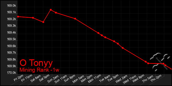 Last 7 Days Graph of O Tonyy