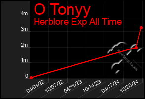 Total Graph of O Tonyy