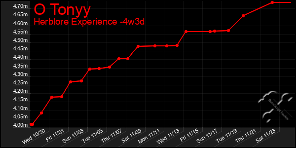 Last 31 Days Graph of O Tonyy