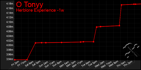 Last 7 Days Graph of O Tonyy