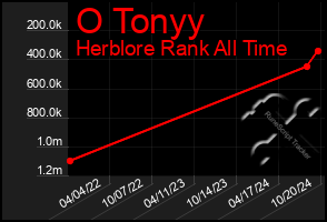 Total Graph of O Tonyy