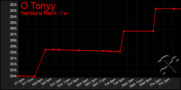 Last 7 Days Graph of O Tonyy