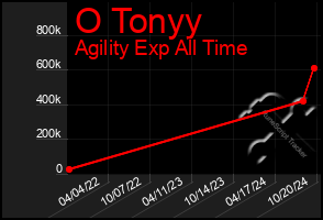 Total Graph of O Tonyy