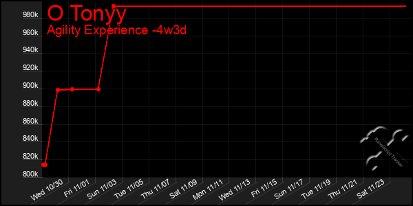 Last 31 Days Graph of O Tonyy