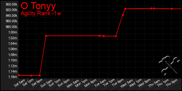 Last 7 Days Graph of O Tonyy