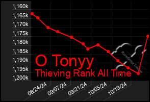 Total Graph of O Tonyy