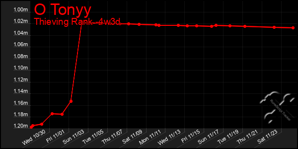 Last 31 Days Graph of O Tonyy