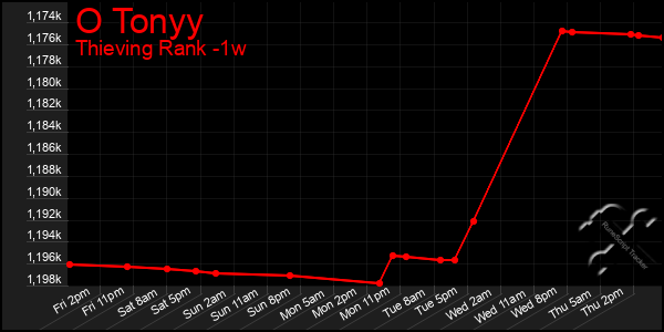 Last 7 Days Graph of O Tonyy