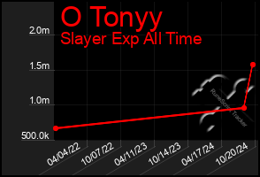 Total Graph of O Tonyy