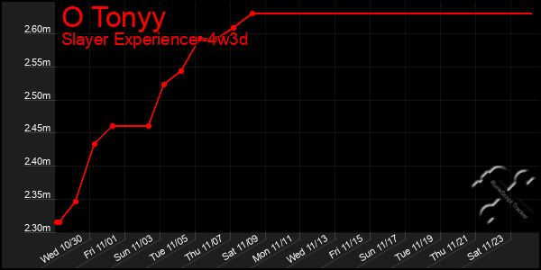 Last 31 Days Graph of O Tonyy