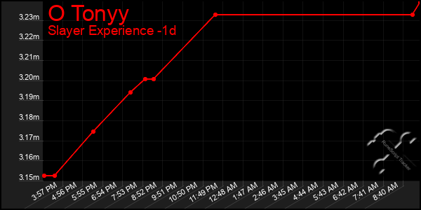 Last 24 Hours Graph of O Tonyy