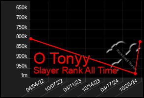 Total Graph of O Tonyy