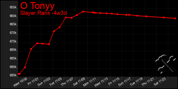 Last 31 Days Graph of O Tonyy