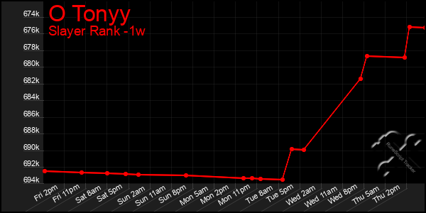 Last 7 Days Graph of O Tonyy