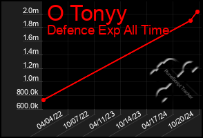 Total Graph of O Tonyy