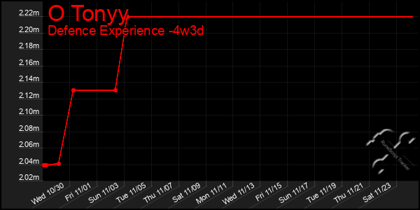 Last 31 Days Graph of O Tonyy