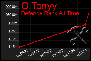 Total Graph of O Tonyy