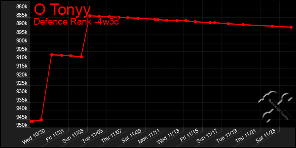 Last 31 Days Graph of O Tonyy